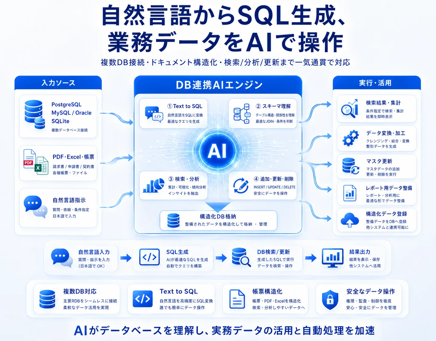 データベース連携型 AIエージェント基盤 — 画面イメージ 3