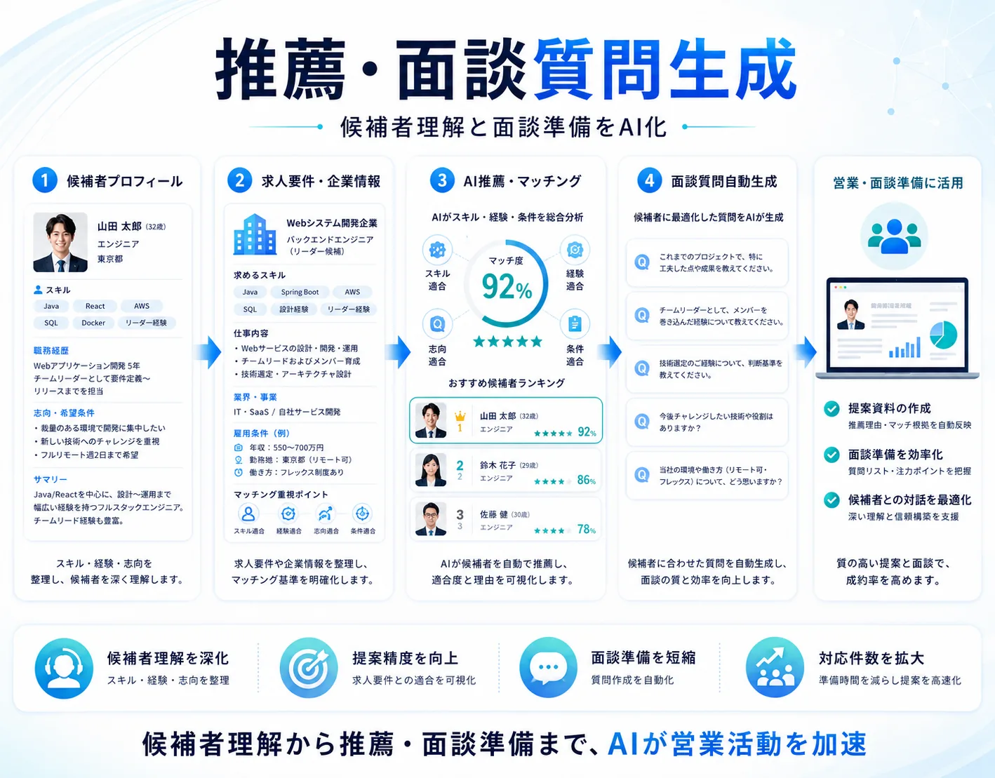 人材派遣会社向け AI業務自動化 SaaS — 画面イメージ 4