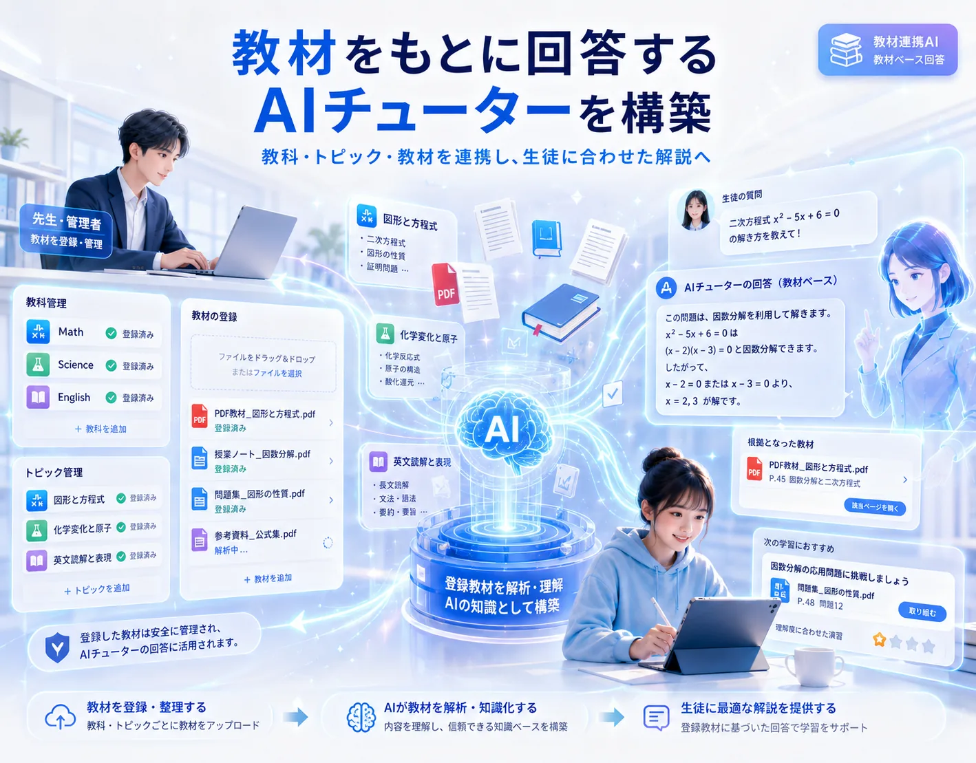 登録した教材を解析し、教材ベースで回答するAIチューターの構成図