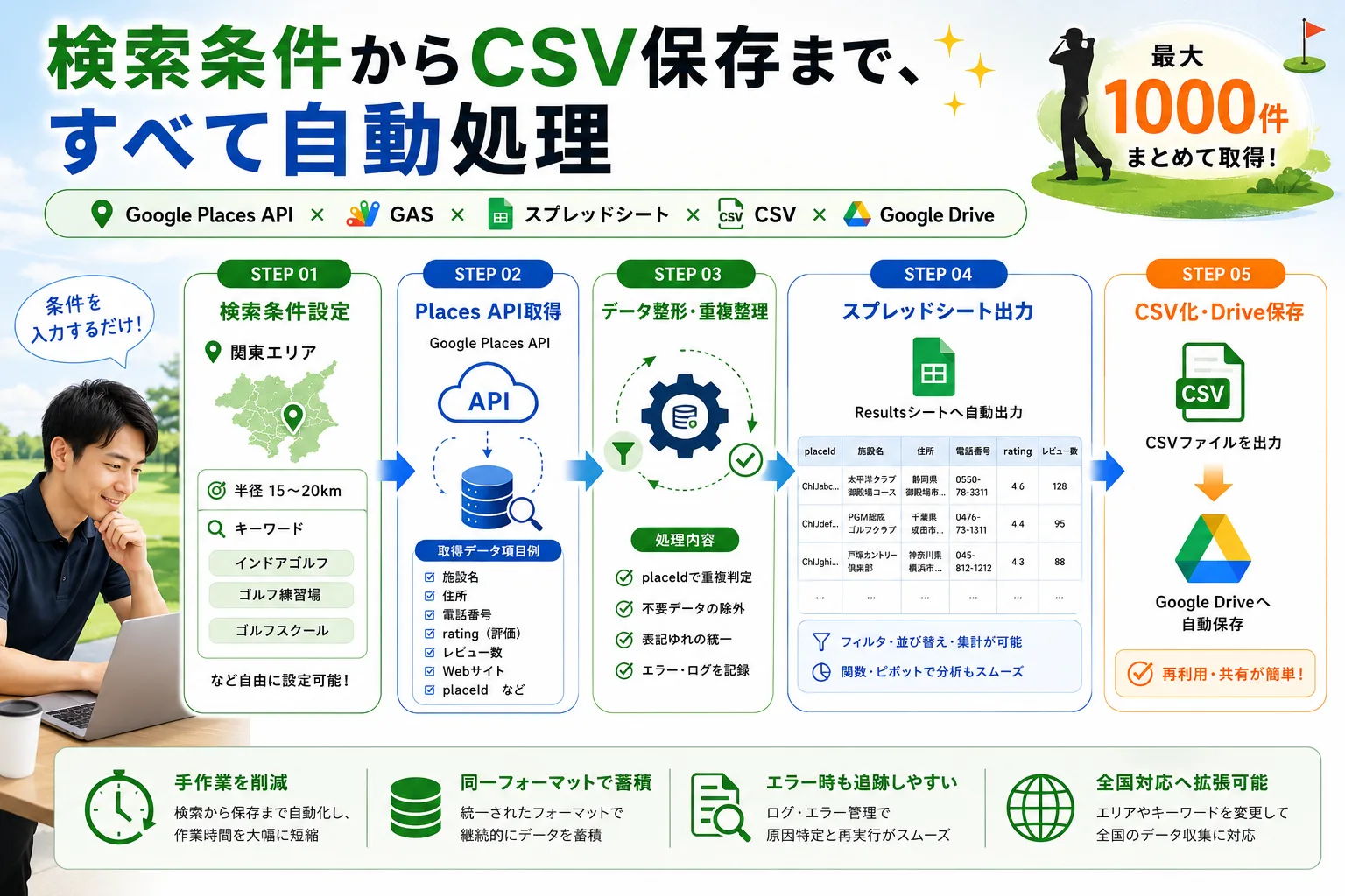 ゴルフ施設データ収集・CSV出力ツール — 画面イメージ 2