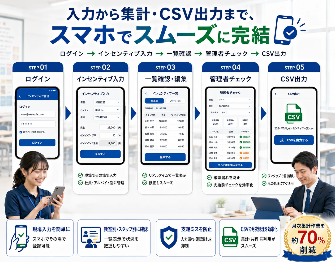 ログインから入力・一覧確認・管理者チェック・CSV出力までのアプリ利用フロー図
