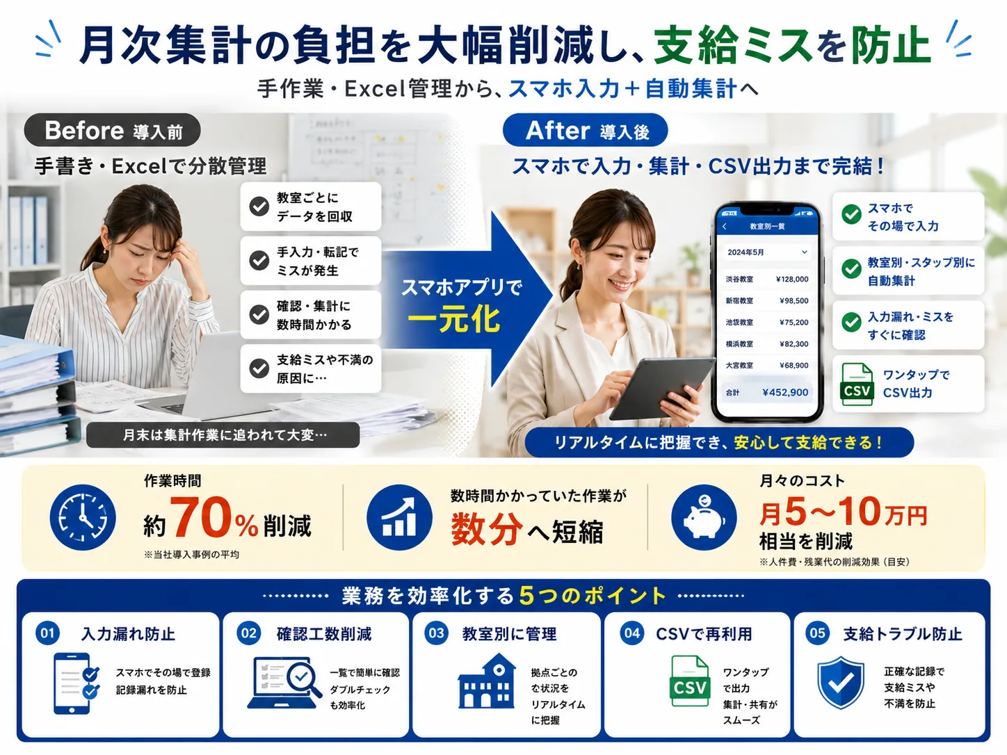 手作業・Excel管理からスマホ入力＋自動集計へ移行するBefore/Afterと導入効果の図