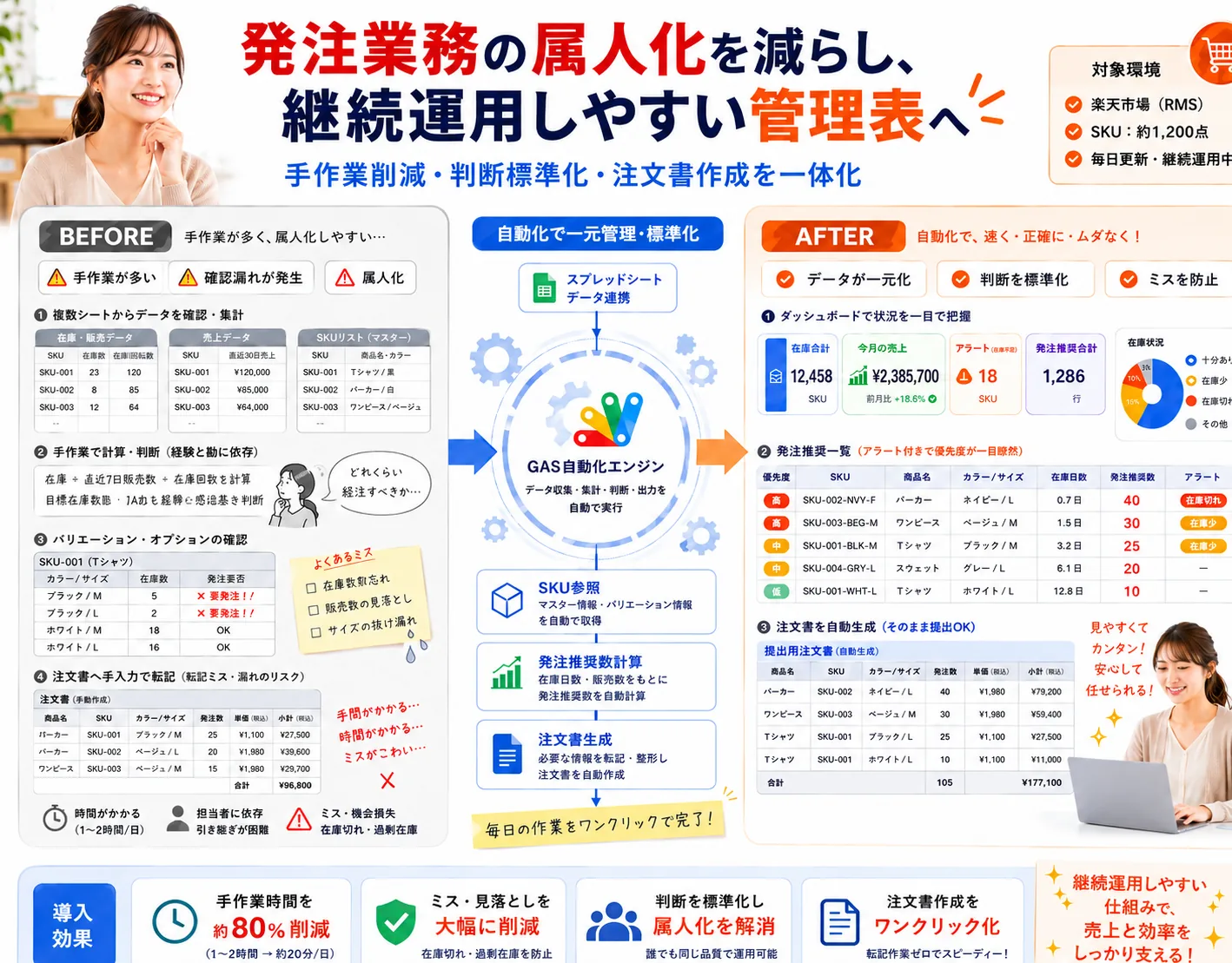 楽天市場 発注管理スプレッドシート自動化 — 画面イメージ 3